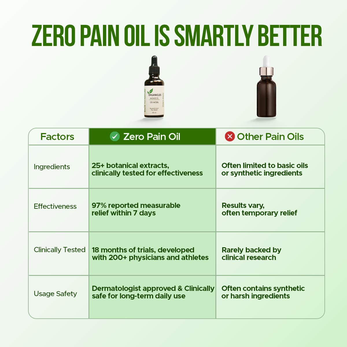 Zero Pain Oil 50 ML
